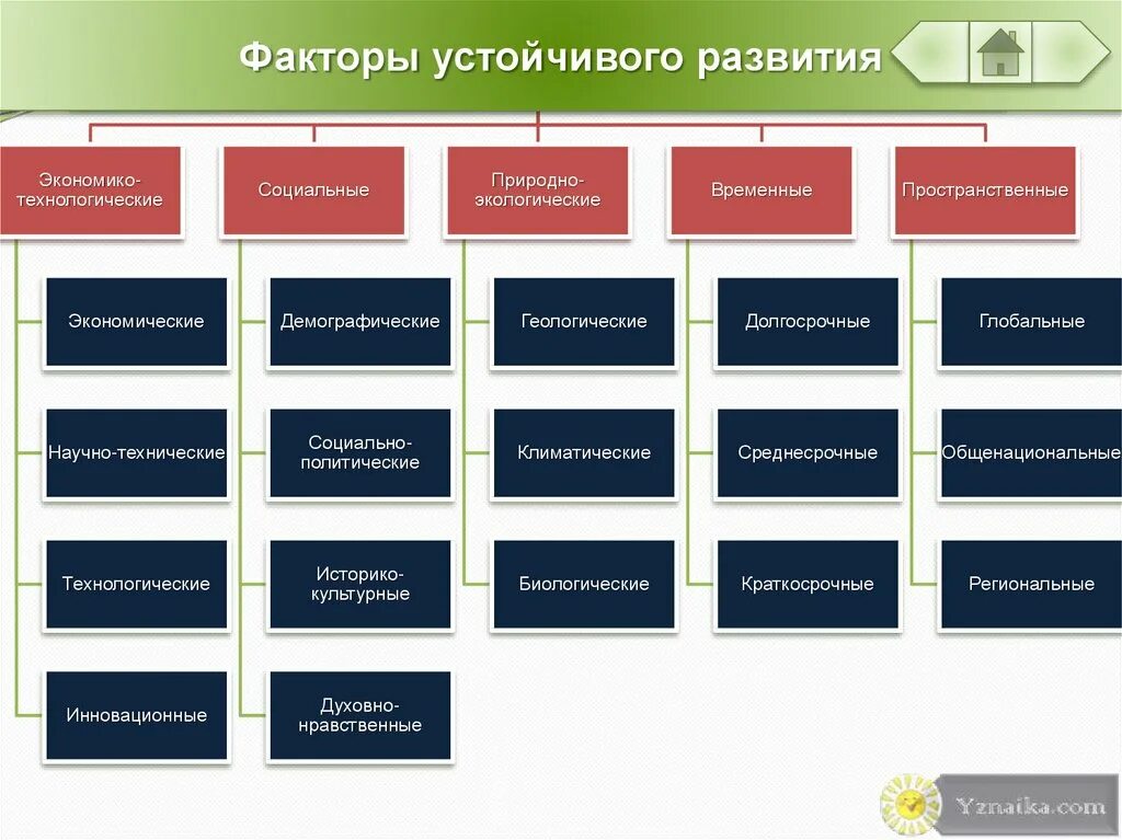 Факторы экономического развития предприятия. Факторы устойчивого развития. Экономический фактор устойчивого развития. Факторы устойчивого развития компании. Факторы устойчивого развития городских территорий.