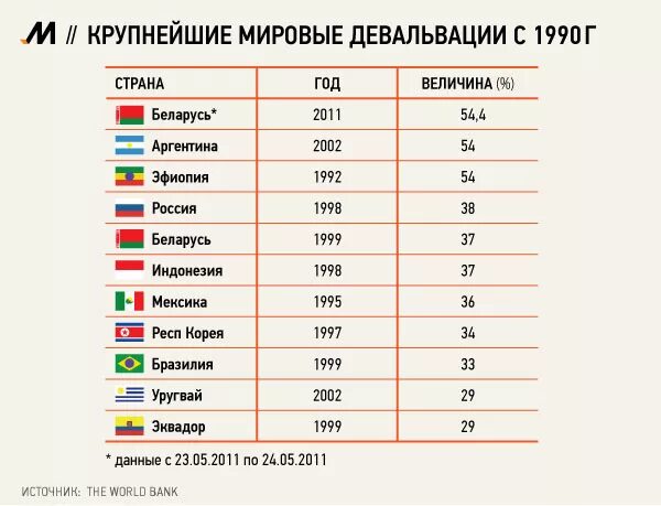 Девальвация это. Девальвация Мировых валют. Крупнейшие мировые валюты. Крупнейшая девальвация. Девальвация рубля простыми словами пример