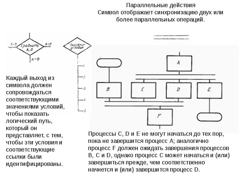 Блок схема параллельные процессы. Параллельные операции в блок схеме. Схемы алгоритмов программ данных и систем. Блок схема нескольких параллельных процессов. Синхронизация операций