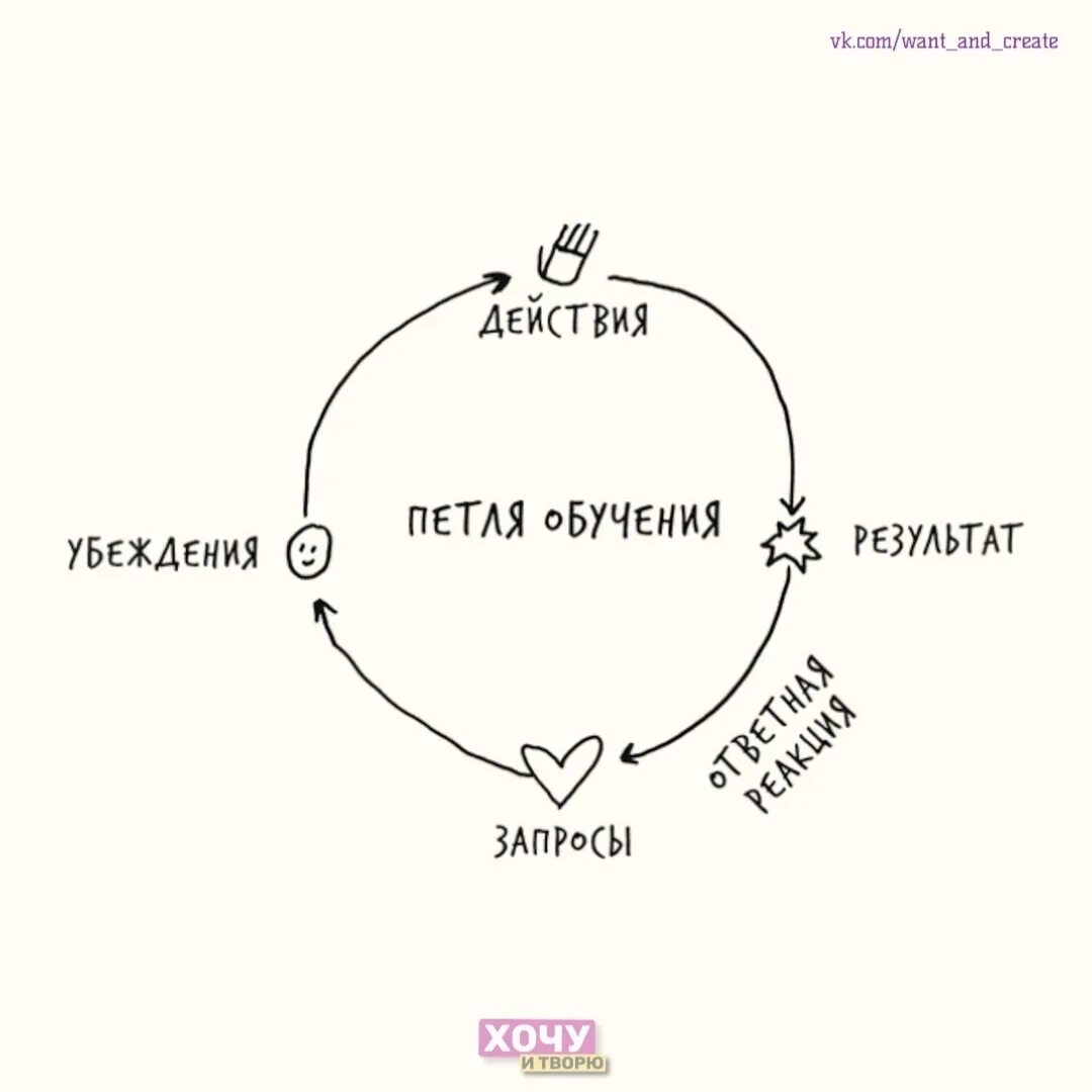 Петля обратной связи. Петля положительной обратной связи. Лиминальное мышление. Петля обратной связи в психологии.