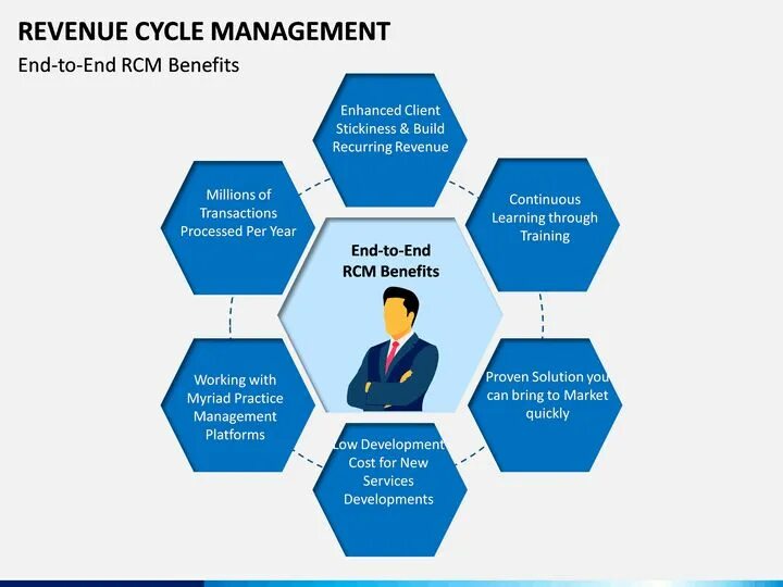 Management cycle. Revenue cycle. ревеню менеджмент. rcm методология. revenue менеджер в отеле обязанности.