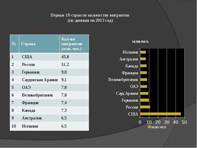 Страны по количеству иммигрантов. Страны по количеству мигрантов. Рейтинг стран по количеству мигрантов. Страны с наибольшим количеством иммигрантов. Наибольшее количество иммигрантов