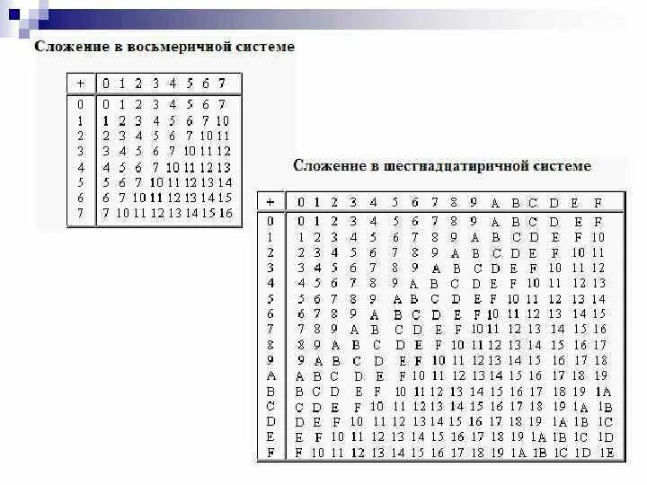 Шестнадцатеричный код рисунок. Таблица умножения в восьмеричной системе счисления. Сложение и умножение систем счисления. Таблица сложения в шестеричной системе счисления. Таблица сложения в 8 системе счисления.