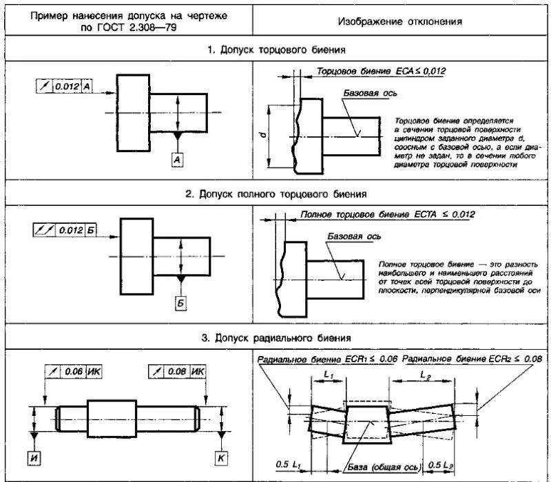 Указание допусков формы и расположения поверхностей на чертежах. Допуск торцевого биения на чертеже. Обозначение допуска несоосности на чертеже. Торцевое биение обозначение на чертеже. Обозначение отклонений формы