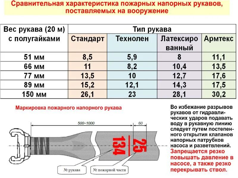 Рукавная арматура конспект мчс. Маркировка напорно-всасывающих пожарных рукавов. Рукава пожарные напорные ТТХ. 51 Рукав пожарный ТТХ. 150 Рукав пожарный ТТХ.