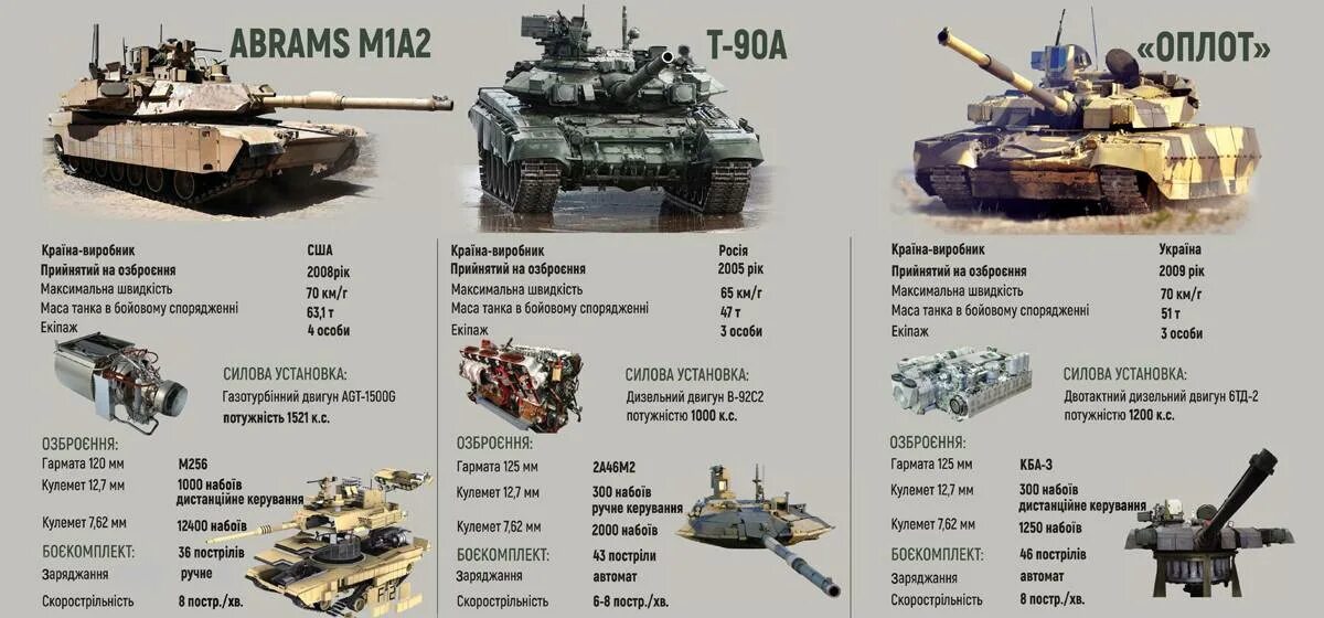 Сравнение а6. Т72 танк характеристики. Танк т90 характеристики дальность стрельбы. ТТХ танка Абрамс м1а2. ТТХ танка т-90.