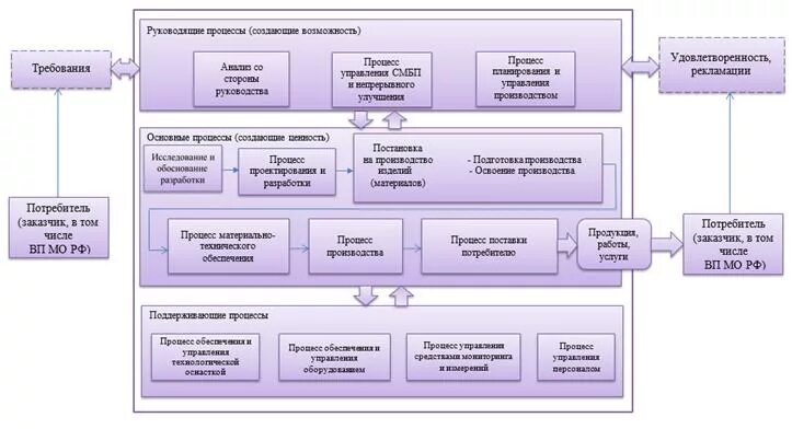 Схема взаимодействия процессов СМК. Схема взаимодействия процессов системы менеджмента качества. Схема взаимодействия процессов СМК предприятия. Примерная схема взаимодействия процессов. Карта смк