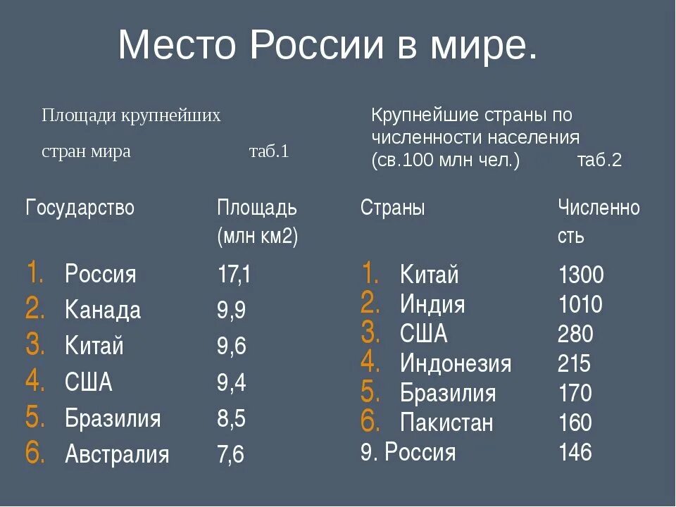 На каком месте в мире находится