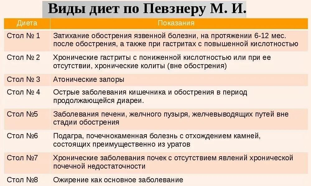 Диета 3 по певзнеру меню. Диетический стол при гастрите. Диета при гастрите стол номер. Диета по Певзнеру стол 1. Диета при гастрите номер.