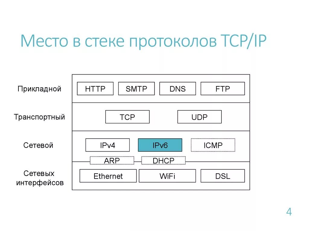 Протокол tcp ip это. Модель и стек протоколов TCP/IP. Протоколы входящие в стек TCP/IP. Протоколы транспортного уровня TCP IP. Стек протоколов ТСР/IP.