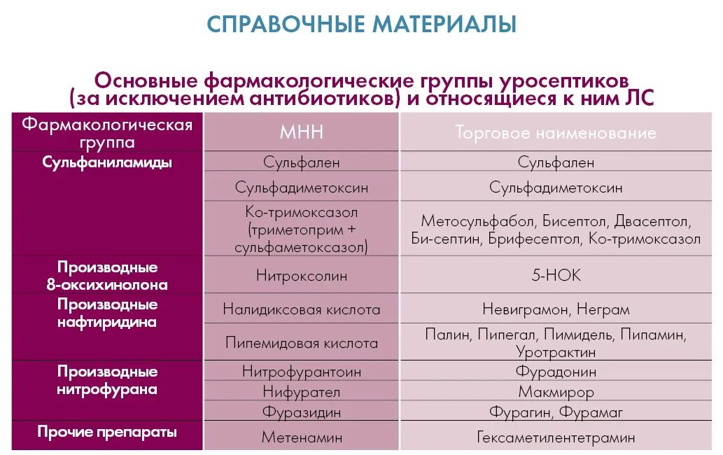 Уросептики список препаратов при пиелонефрите. Препараты уросептики при пиелонефрите. Уросептики при цистите у женщин список препаратов. Антибактериальные уросептики препараты.