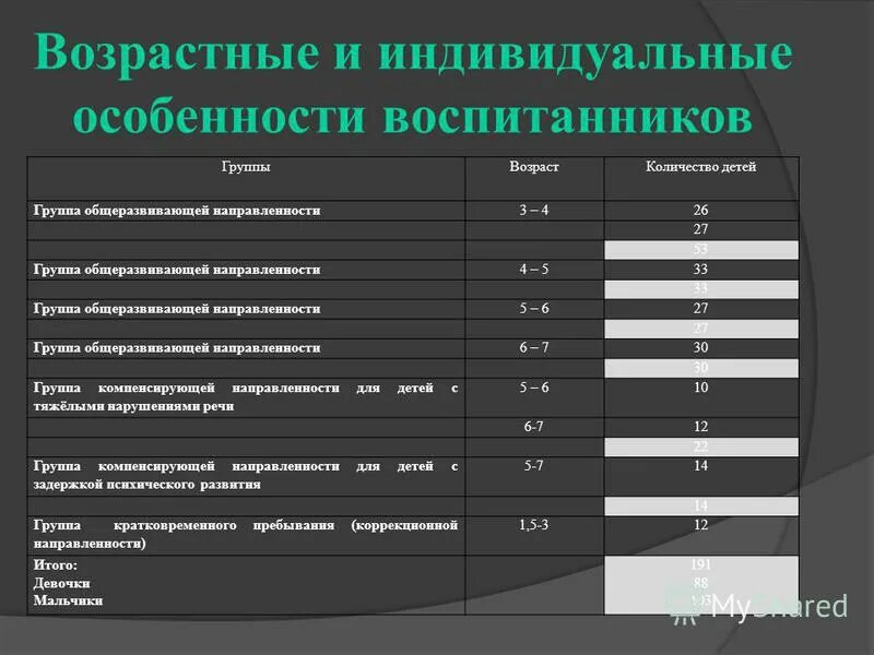 Индивидуальные особенности воспитанников