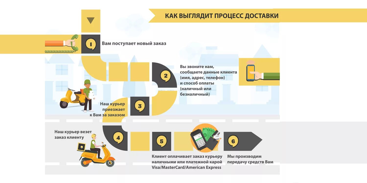 Как работает служба доставки