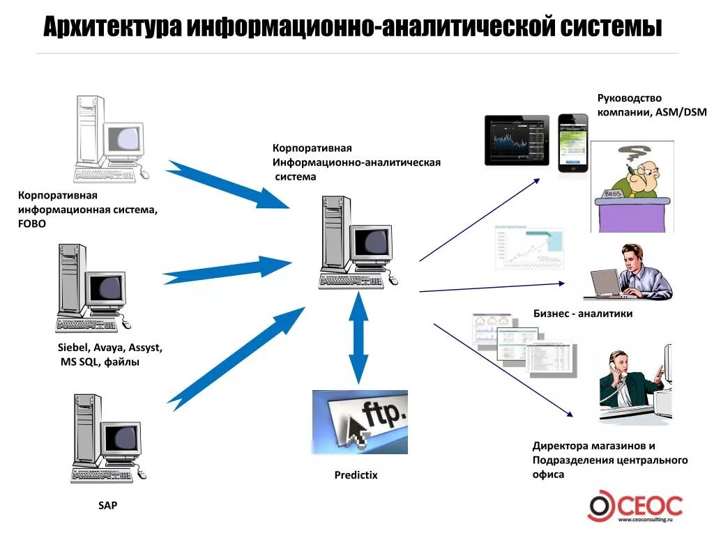 Корпоративные информационные системы. Архитектура информационной подсистемы. Схема информационной архитектуры. Архитектура информационно-аналитической системы. Информационно аналитический обзор