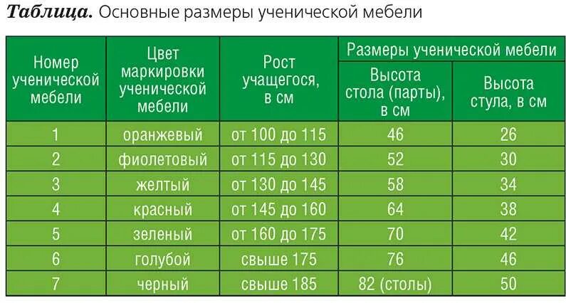 САНПИН высота парт. САНПИН высота парты по росту. САНПИН маркировка парт и стульев по росту. САНПИН номер парты в зависимости от роста ученика. Ростовая группа 6