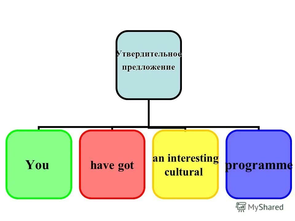 утвердительные предложения в английском. утвердительное предложение. как строить отрицания в английском языке. предложение. правила отрицательных предложений в английском языке.