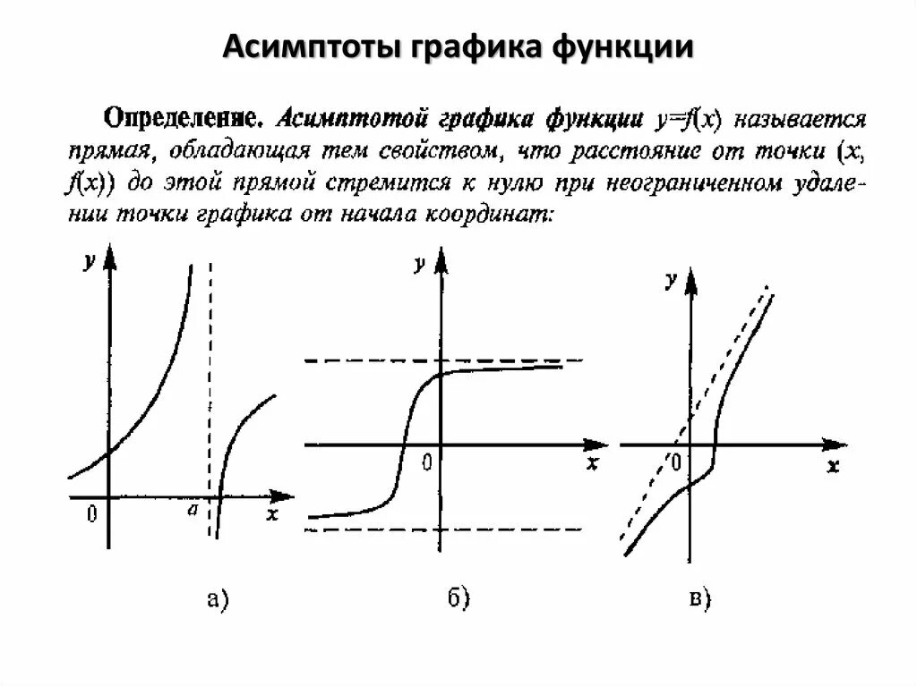 Функции имеющие асимптоты. 5. Асимптоты Графика функции. 20. Асимптоты Графика функции. Исследование Графика функции на асимптоты. Асимптоты Графика функции формулы.