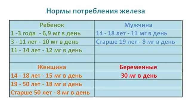 Суточная норма железа в организме человека. Суточная потребность организма в железе. Суточная потребность железа для женщин. Суточная норма железа. Норма пить железо