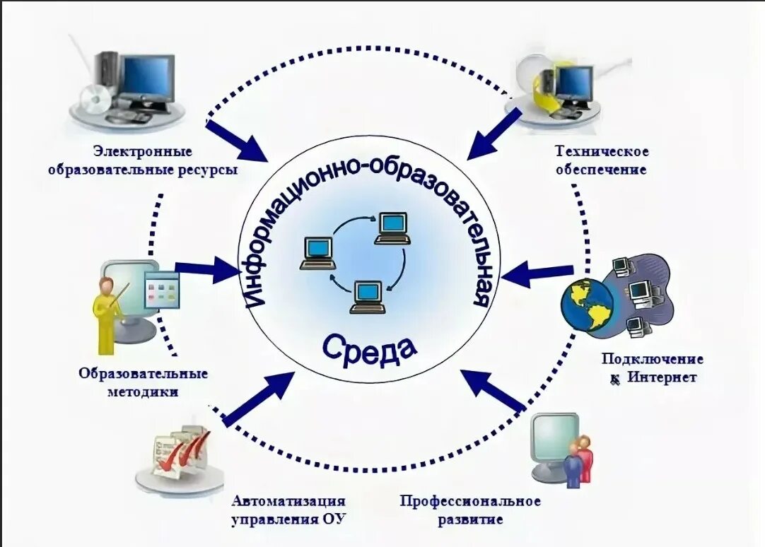 Электронная среда школ. Цифров яобразвоательная среда. Электронная информационно-образовательная среда. Современная электронная образовательная среда. Информационно-образовательная среда школы.