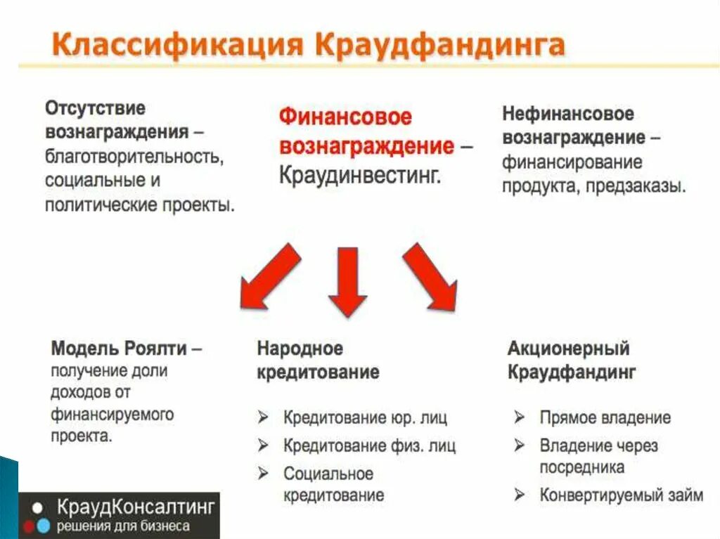 Краудфандинг сайт. Краудфандинг презентация. Бизнес модель краудфандинга. Краудфандинг проекты. Финансирование краудфандинг.