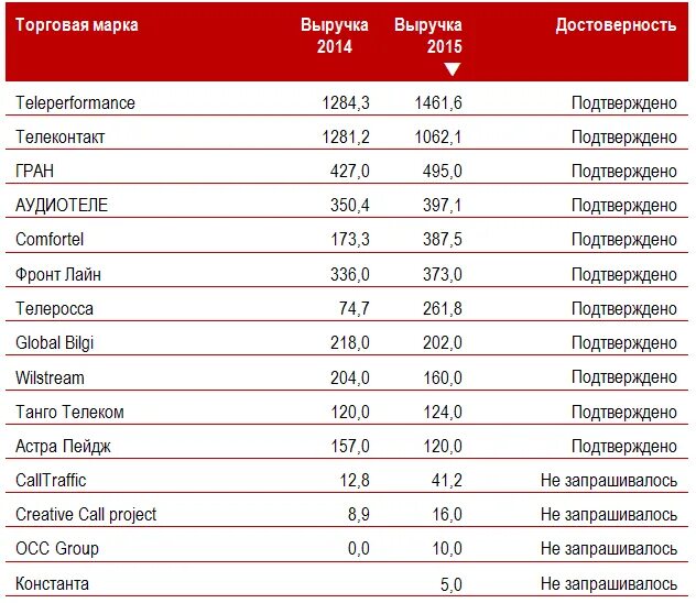 Рейтинг бухгалтерских аутсорсинговых компаний. Финэксперт екатеринбург. Аутсорсинга спрос на услуги. Рейтинг популярности видов аутсорсинга в российских компаниях. Список аутсорсинговых компаний.