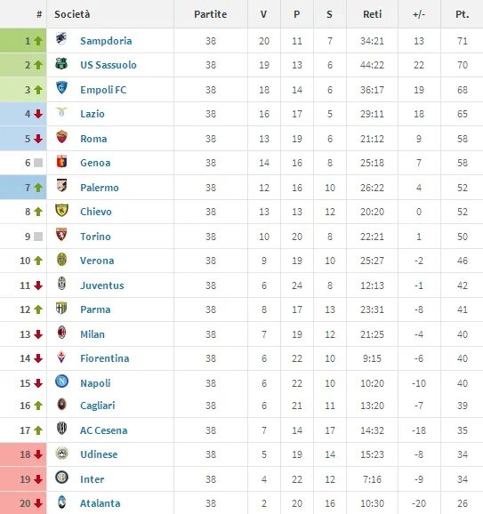 Таблица италии по футболу 23 24. Серия б таблица. Футбольные команды Италии список. Клубы Италии по футболу список. Все команды итальянской Лиги по футболу.