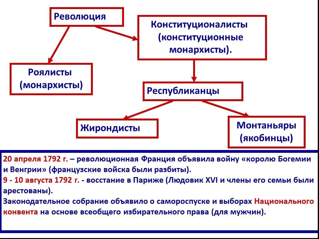 Якобинцы жирондисты Монтаньяры это. 1792 Франция жирондисты. Роялисты якобинцы и жирондисты. Политические партии Великой французской революции. Приход к власти во франции якобинцев дата