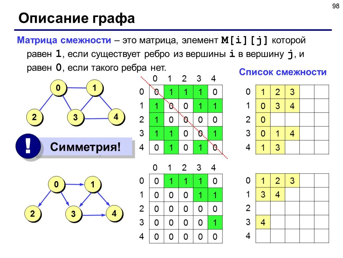 Матрица смежности это. Смежная матрица графа. Матрица смежности 2 графов.