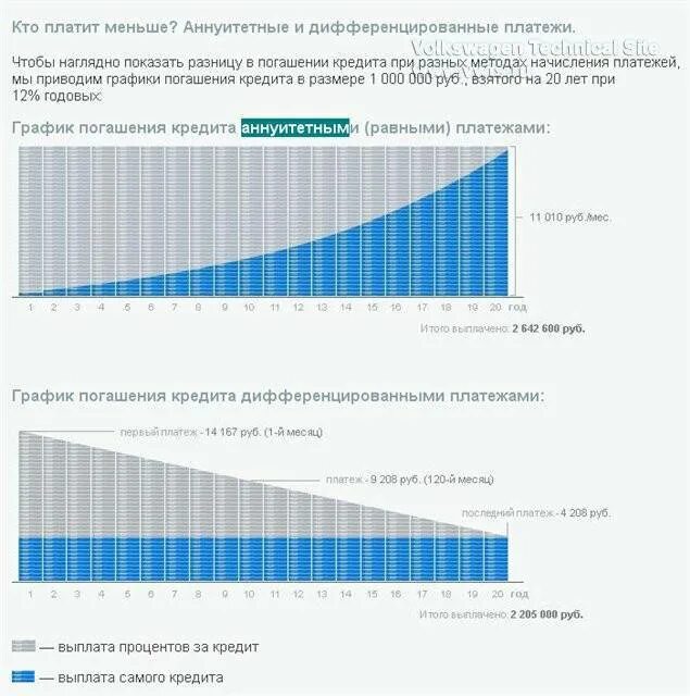 Изменение аннуитетного платежа. Аннуитетный график платежей и дифференцированный график платежей. дифференцированные или аннуитетные платежи. схема дифференцированного платежа и аннуитетного. аннуитетный платеж и дифференцированный разница.