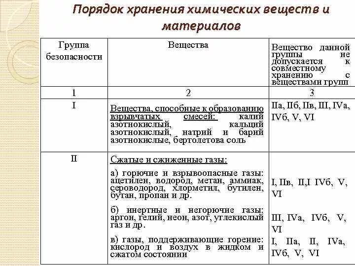 Срок годности реагентов. Технологическая карта хранения реактивов. Таблица хранения реактивов. Требования к хранению химических веществ. Условия хранения реактивов.