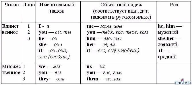 Лица местоимений в английском языке. Местоимения в английском языке таблица. Таблица личных местоимений в английском языке. Лица в английском языке таблица.