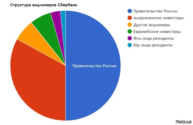 Акционеры сбера. Структура акционеров Сбербанка. Структура акциониров Сбер. Акционеры Сбербанка. Состав акционеров банка Сбербанк.