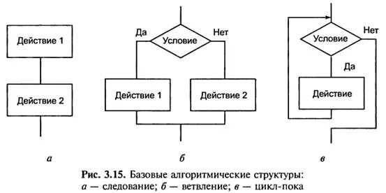 Алгоритм с повторением называют ветвлением. Базовые алгоритмические структуры следование ветвление повторение. основные алгоритмические конструкции: следование, ветвление, цикл.. блок схема следование. алгоритмическая структура следование рисунок.