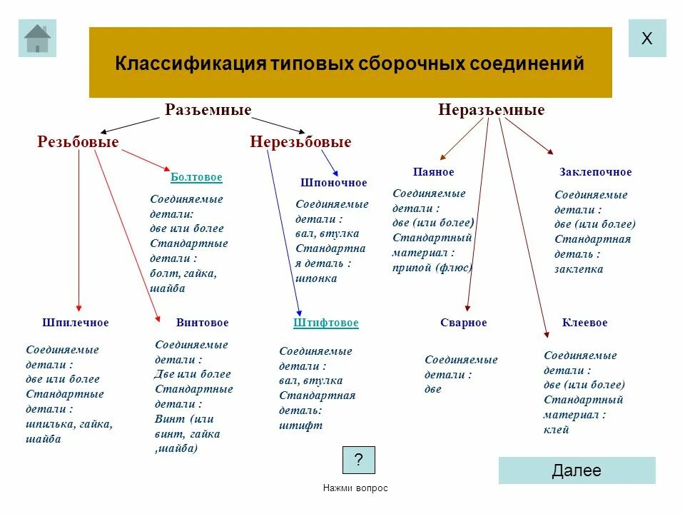 Характер соединений деталей. Классификация разъемных соединений. Классификация разъёмных соединений деталей машин. Типовые соединения деталей. Классификация.. Классификация типовых соединений.