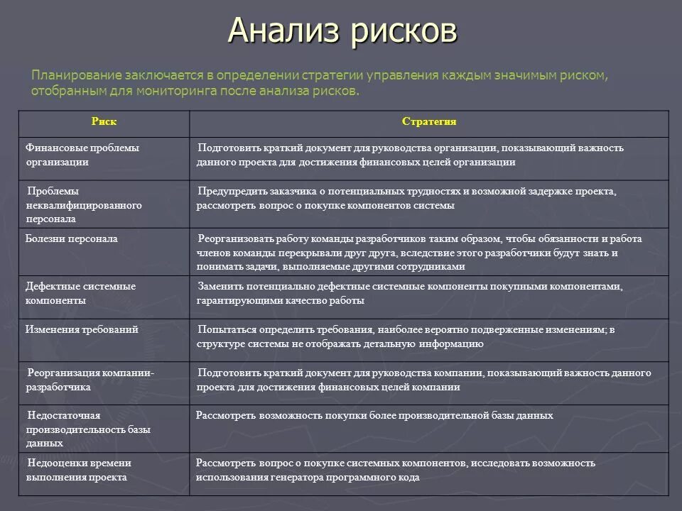 Стратегии управления тест. Перечень рисков проекта. Анализ возможных рисков. Анализ рисков проекта. План управления рисками проекта.