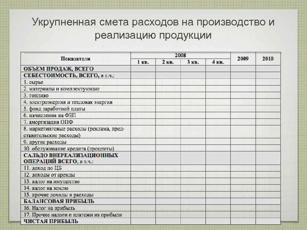 Смета затрат. Смета расходов на производство. Смета на изготовление изделия. Смены затрат на производство. Составить смету затрат на производство