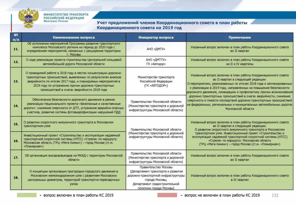 Сайт минтранса московской области. Лоан работы Координационного совета. План работы Координационного совета. План мероприятий корсовет. Координационный центр правительства план.