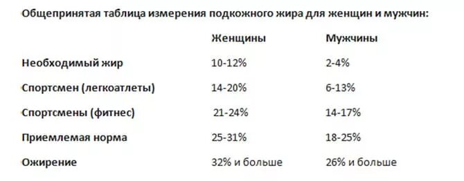 Норма процента жира у мужчин таблица процент. Уровень жировой ткани у мужчин норма. Процент жира у женщин норма таблица. Процент жира в организме мужчины норма таблица. Содержание жира воды в организме