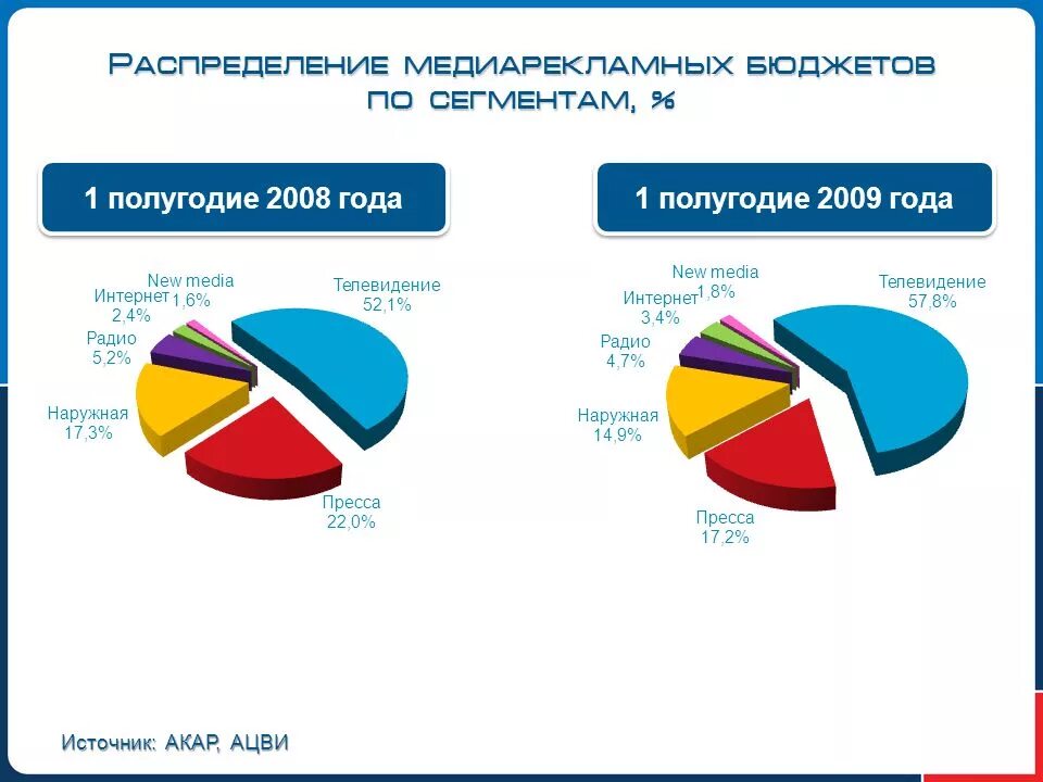 Информация по сегментам. Сегмент бюджета. бюджет россии по сегментам. названия сегментов по бюджету. бюджет россии в 2009 году.