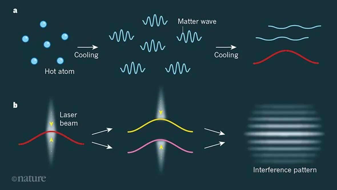 Matters com. Атом лазера. Конденсат бозе Эйнштейна. Atomic Bose-Einstein condensate. Matter Wave.