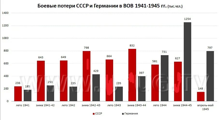 Экономические потери ссср в великой отечественной войне. Потери Германии в ВОВ 1941-1945. Потери Германии и СССР В Великой Отечественной войне 1941-1945 гг. Потери СССР В Великой Отечественной по годам. Соотношение потерь СССР И Германии во второй мировой войне по годам.