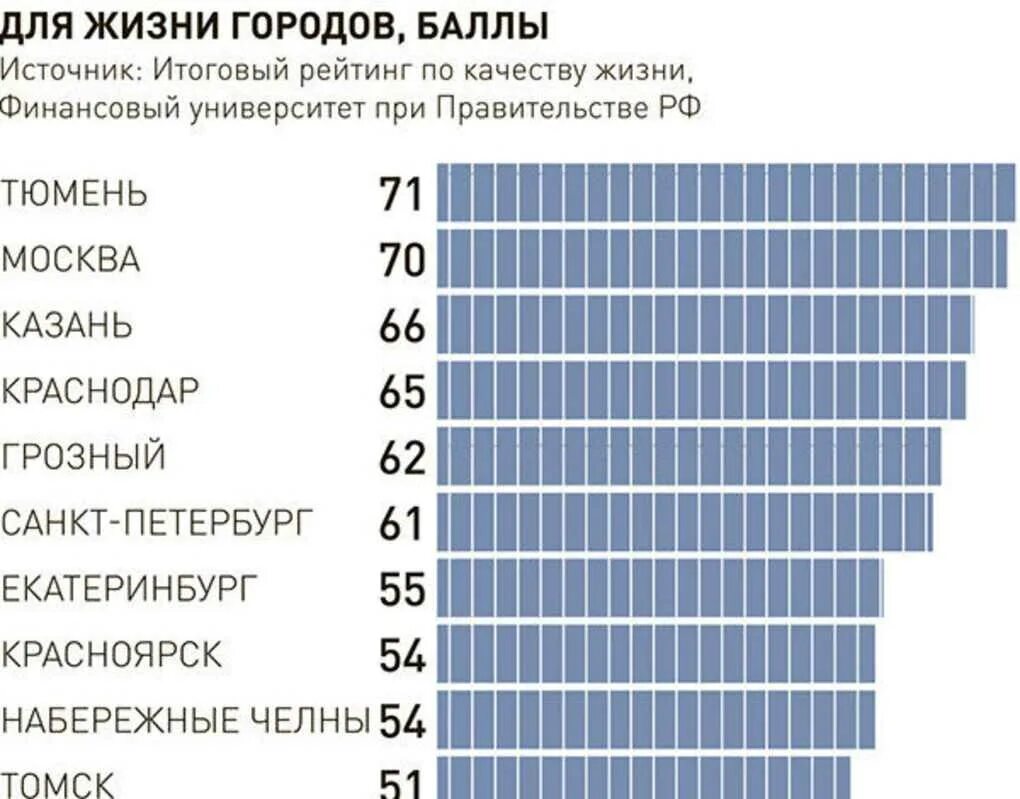 Самые хорошие города для жизни в россии. Топ городов России по уровню жизни. Топ городов Росси по увронбю жхини. Лучшие города России по качеству жизни.