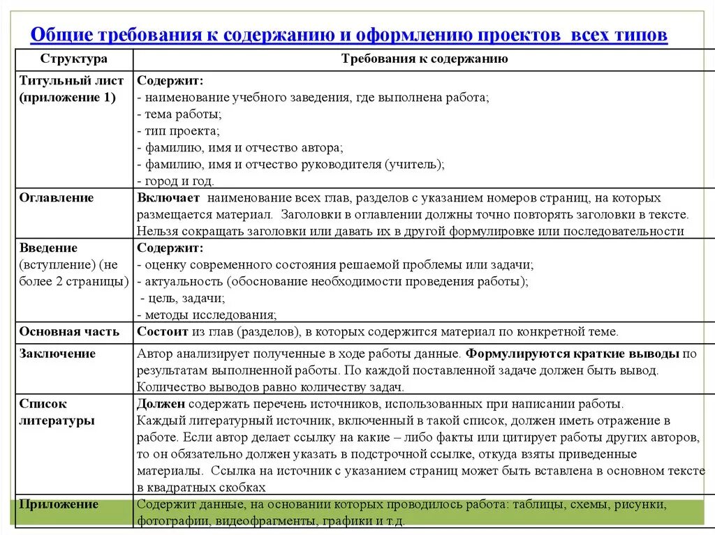 Правило оформления проекта. Как написать проект образец. Правила написания проекта. Нормы написания проекта.