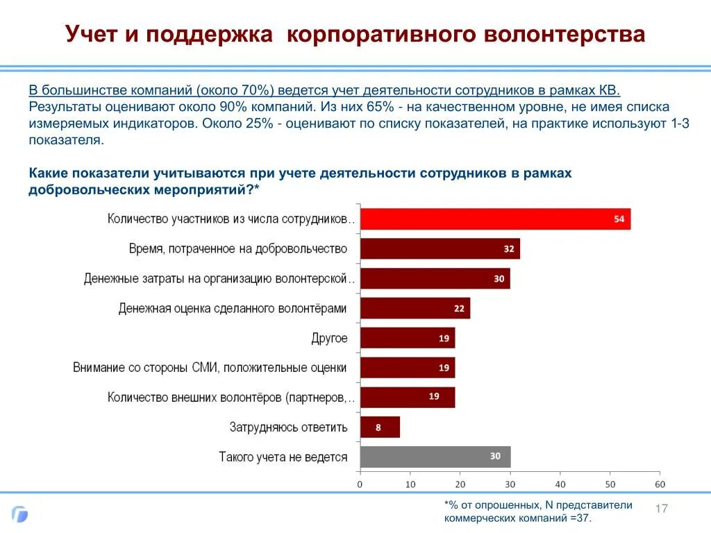 Сколько добровольцев сегодня. Поддержка волонтерской деятельности на предприятии. Опрос по волонтерской деятельности. Волонтерство в России статистика. Оценка волонтерской деятельности.