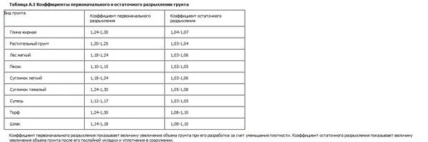 Сколько выкопать 1 куб земли. Расценки выкопать 1 куб земли вручную. Расценки выкопать куб земли. Сколько будет стоить выкопать куб земли вручную. Олько стоит выкопать куб земли вручную.