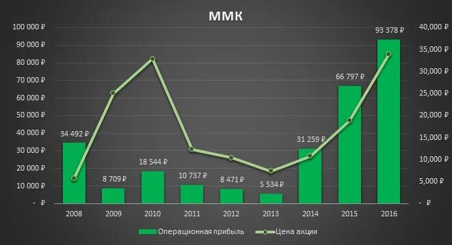 Акции ммк в реальном времени. Акции оао ммк. ммк котировки. ммк перспективы акций. акции российских компаний ммк.