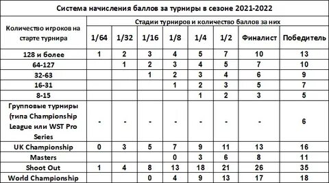 Как начисляются баллы
