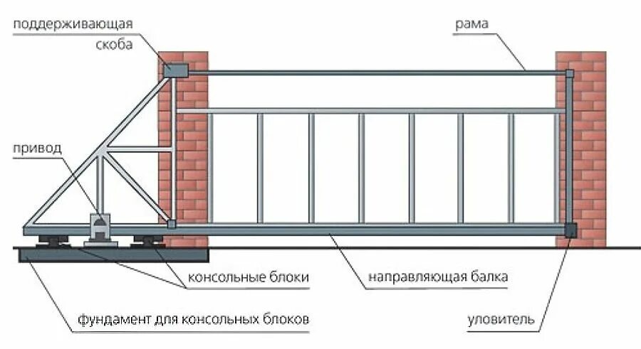 Ворота откатные гаражные: виды и этапы монтажа и настройки своими руками с видео