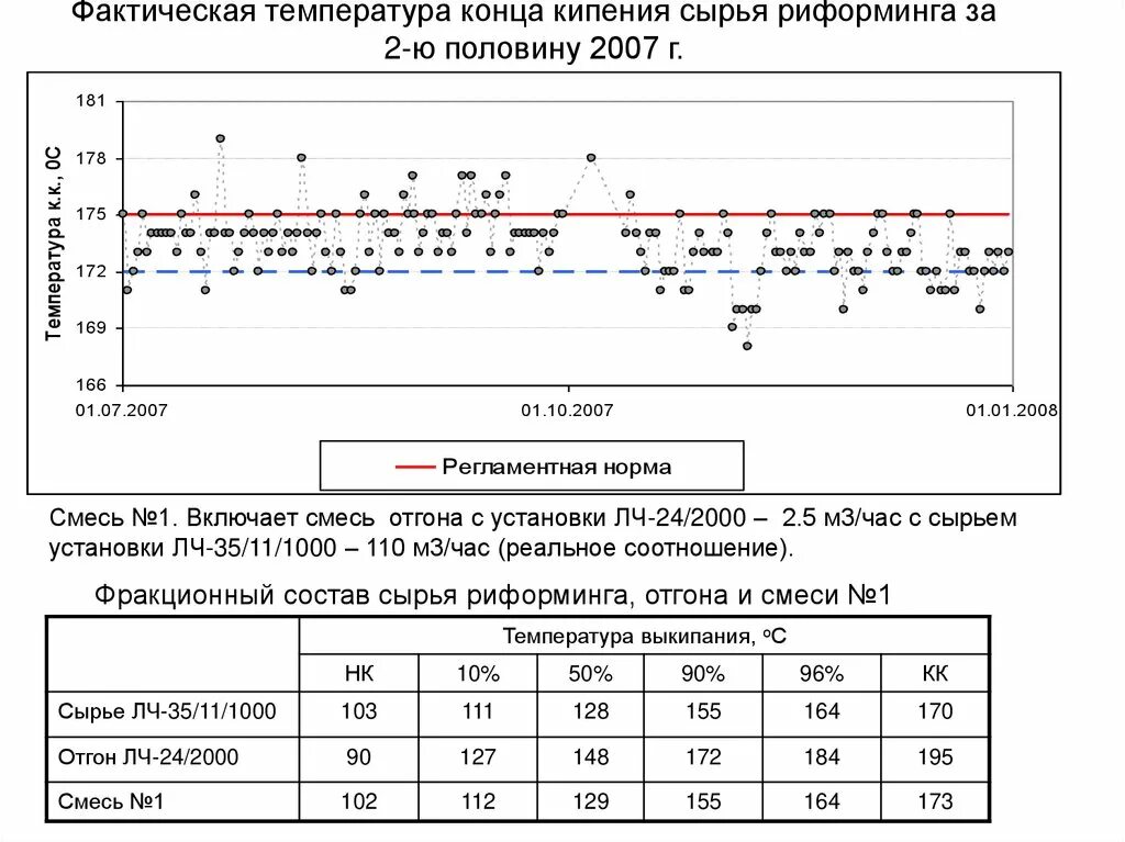 Кипел окончание. Фактическая температура. Фактический диапазон температур. Определение фактической температуры. Риформинг температура.