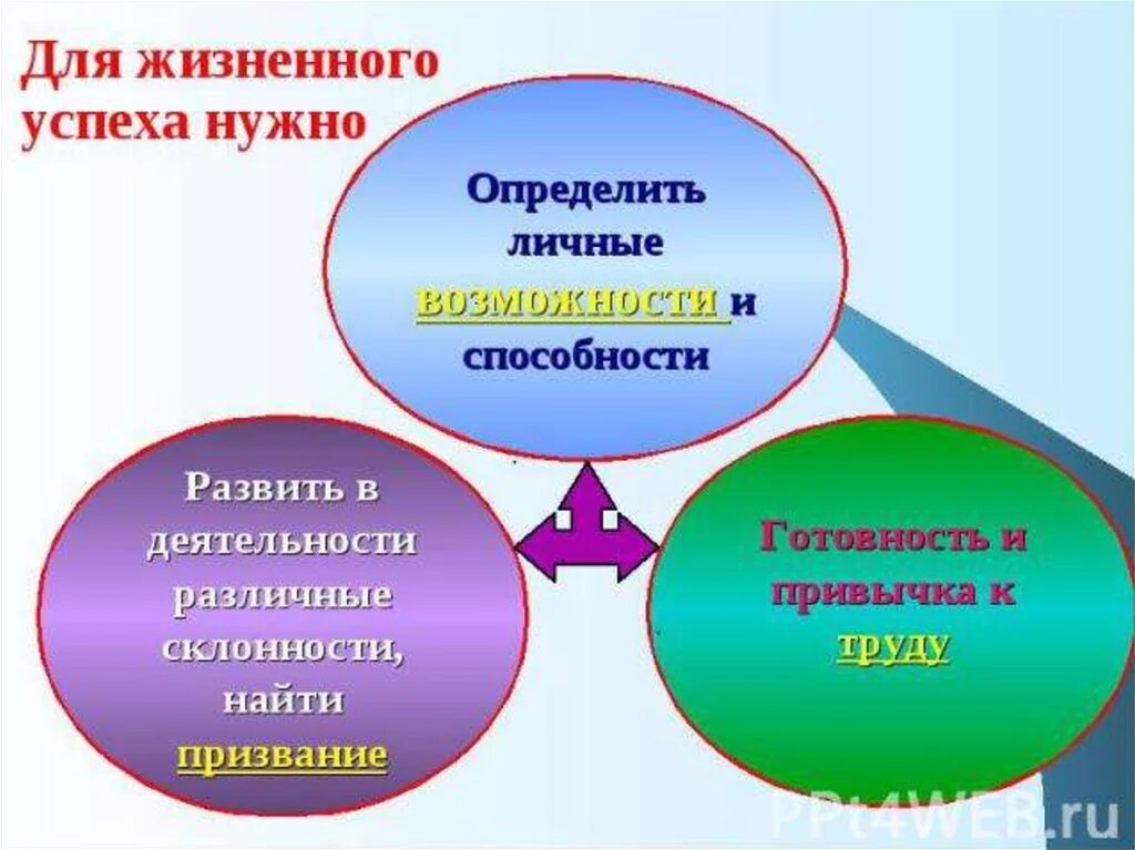 Что необходимо для жизненного успеха. Предпосылки жизненного успеха. Качества для достижения успеха. Путь к успеху презентация.